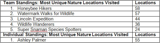 Nature Locations Visited