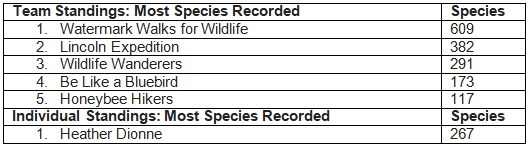 Most Species Recorded