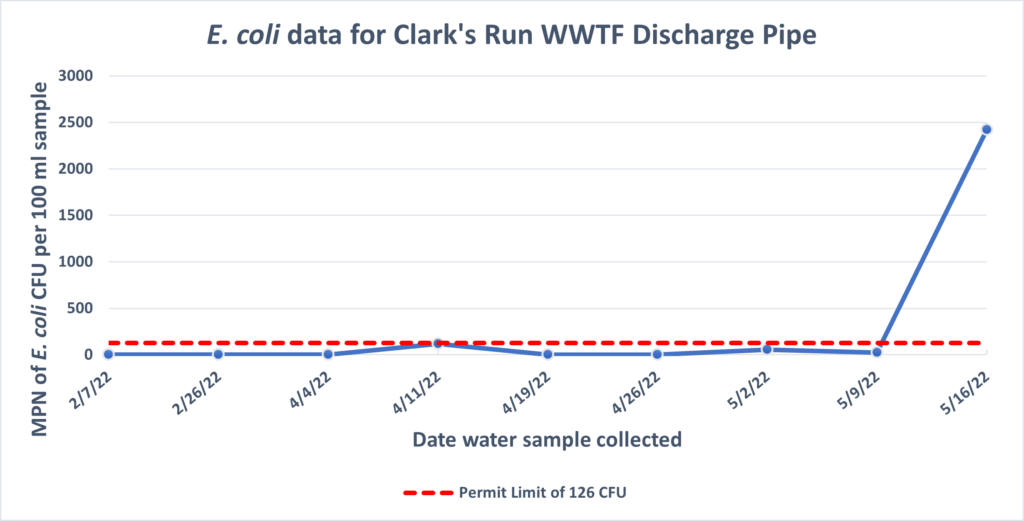 Clark's Run WWTF Discharge Pipe