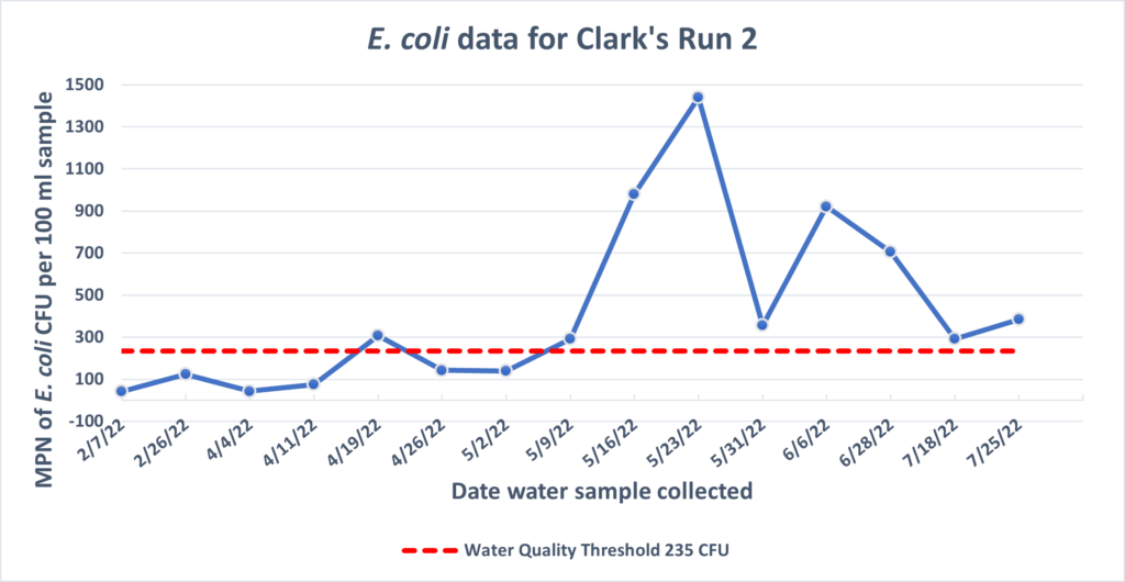Clark's Run 2