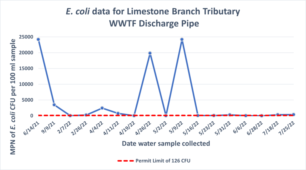 Limestone Branch Tributary WWTF Discharge