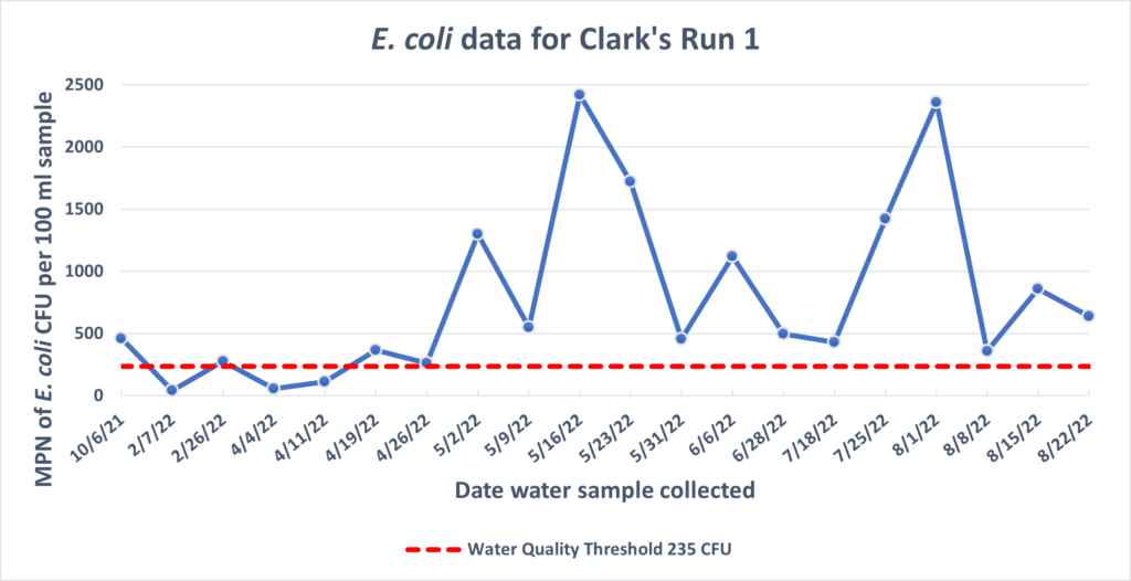 Clark's Run 1