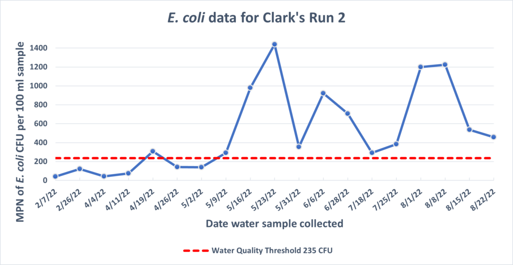 Clark's Run 2