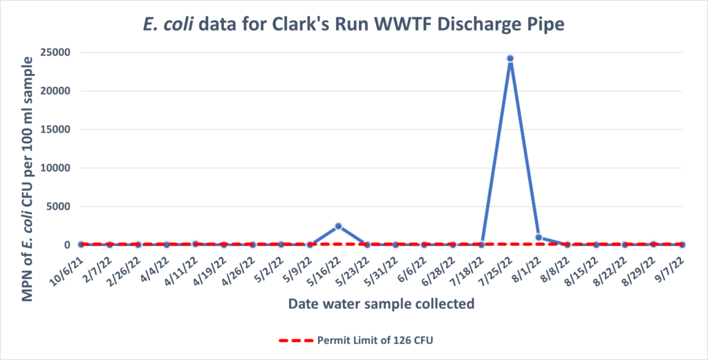 Clark's Run WWTF Discharge Pipe