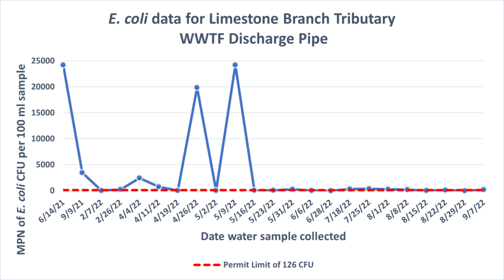 Limestone Branch Tributary WWTF Discharge Pipe