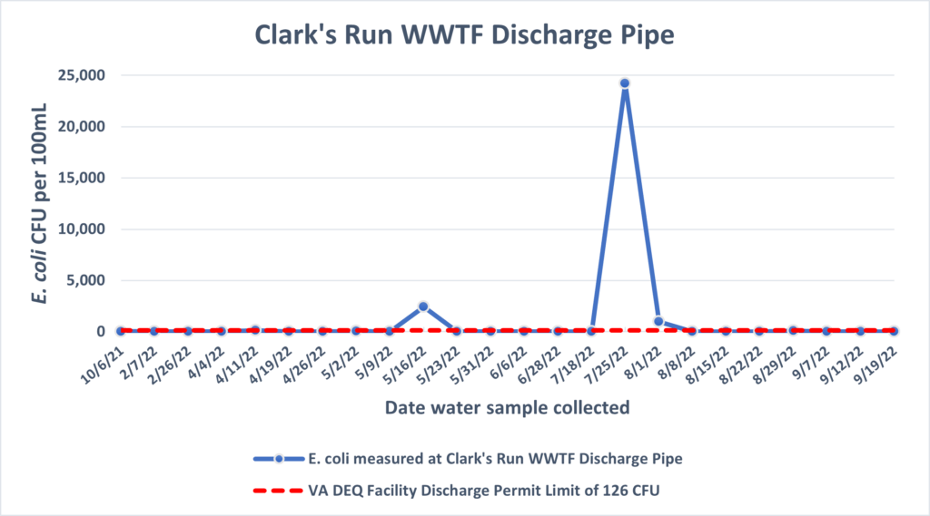 Clark’s Run Wastewater Treatment Facility Discharge Pipe