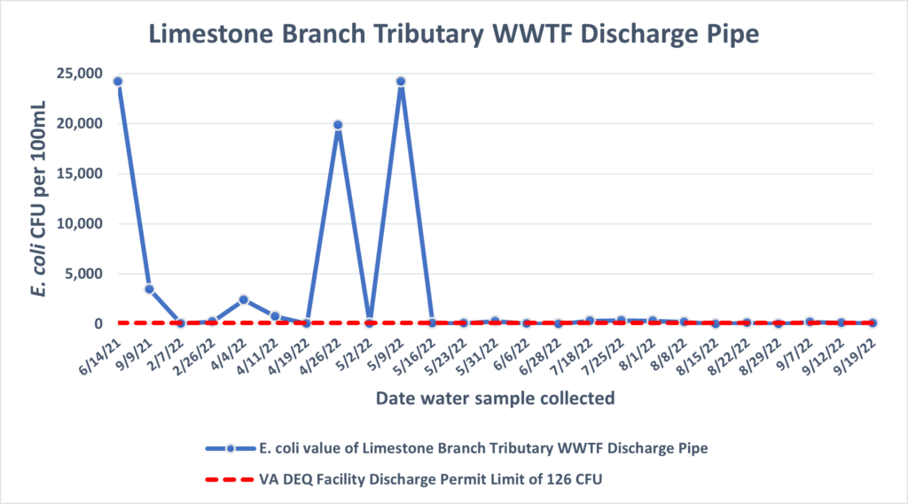 Limestone Branch Wastewater Treatment Facility Discharge Pipe