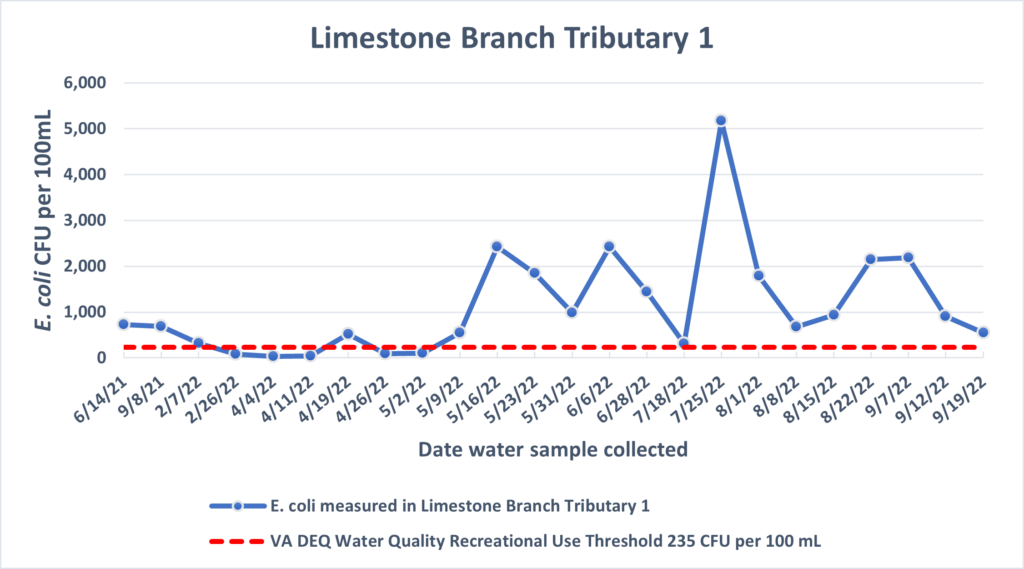 Limestone Branch Tributary 1