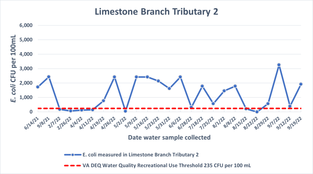 Limestone Branch Tributary 2