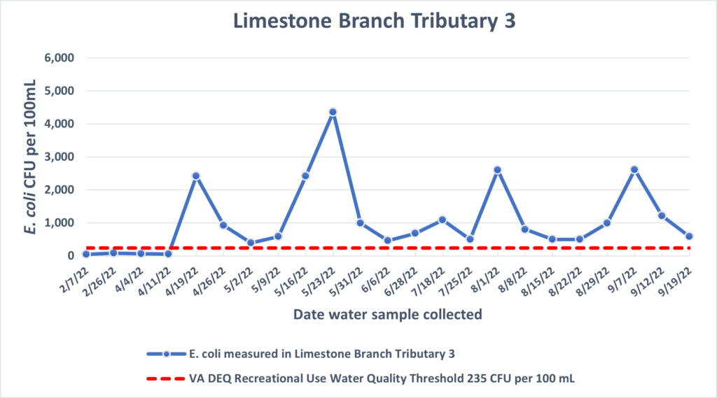 Limestone Branch Tributary 3
