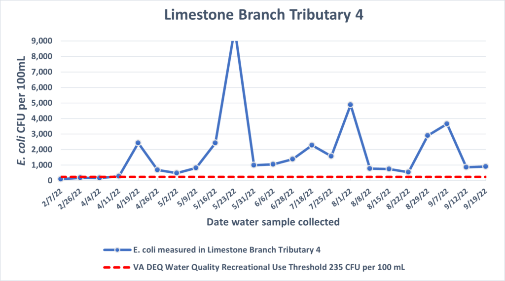 Limestone Branch Tributary 4
