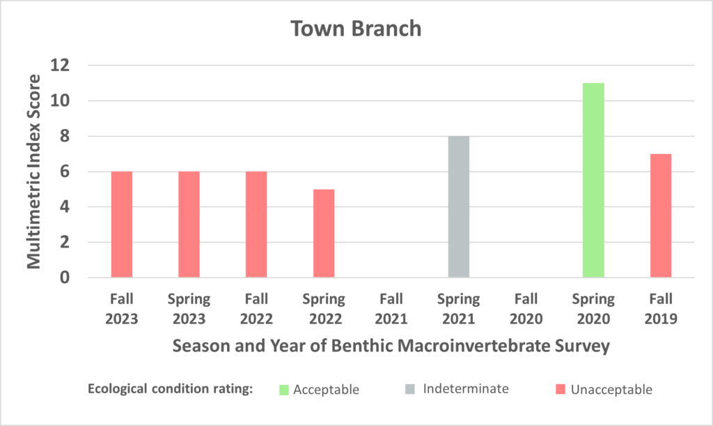 Benthic data through fall 2023