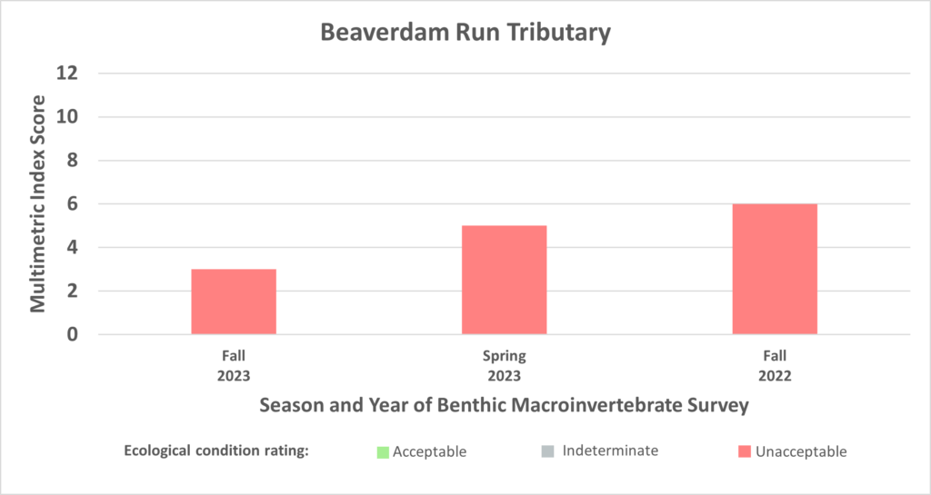 Beaverdam Run Tributary Benthic data