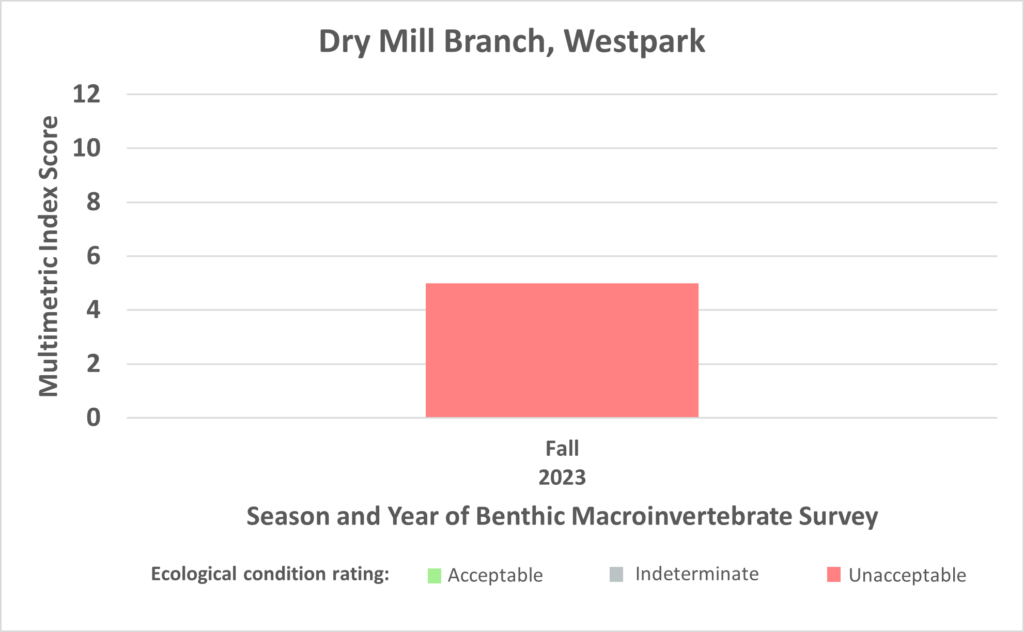 Dry Mill Branch, Westpark Benthic Data